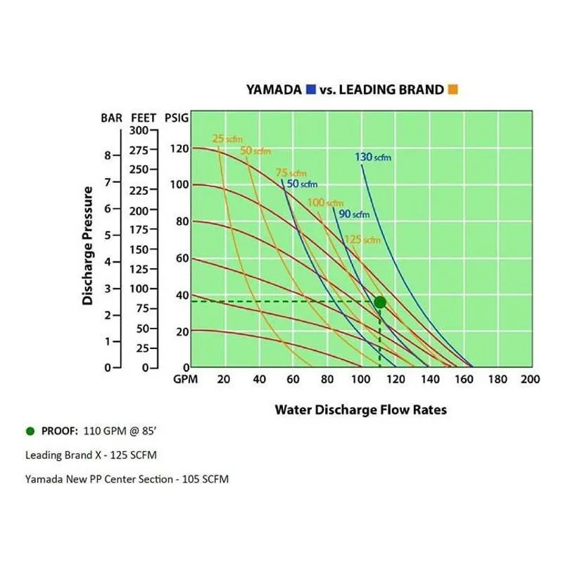 Yamada Pumps NDP-50BPS-PP Air Operated Double Diaphragm Pump AODD Model 854842 Performance Curves - view 2