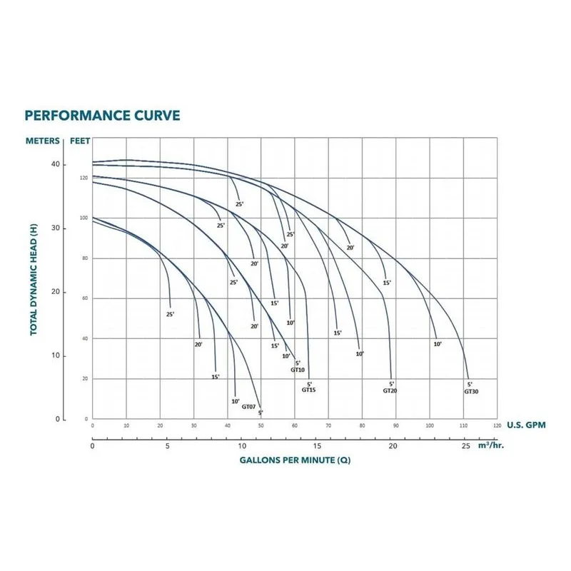 Goulds Water Technology GT IRRI-GATOR® Self-Priming Centrifugal Pump Curves, Item Number: GT20 - view 2