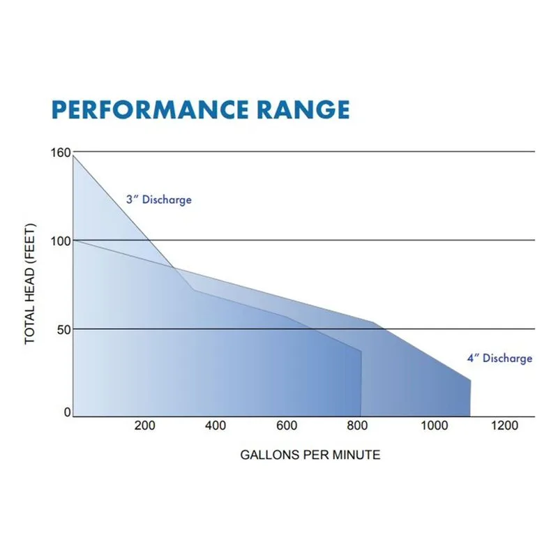 Barnes SyFlo 3 Inch 4 Inch Air Filled Motor Solids Handling Submersible Pump Performance Curve - view 3