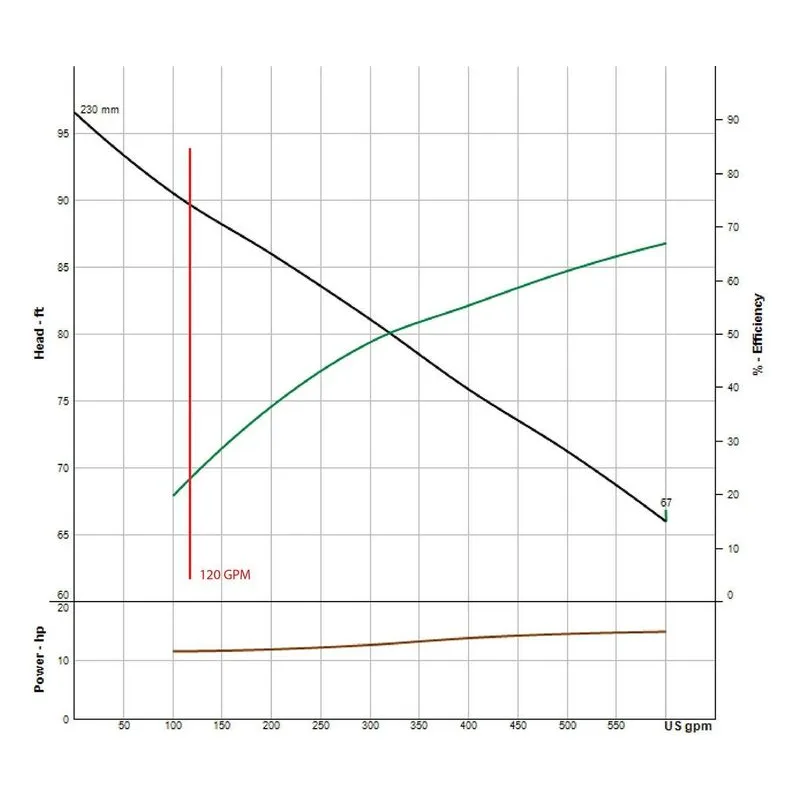 Barnes 4ESDSAH SyFlo Air Filled Motor Solids Handling Submersible Pump Performance Curve - view 2
