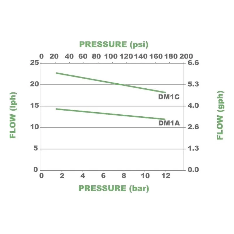 Performance chart illustrating the performance pump curves for the Pulsafeeder DM1A1FC-L GreenLine series. - view 4