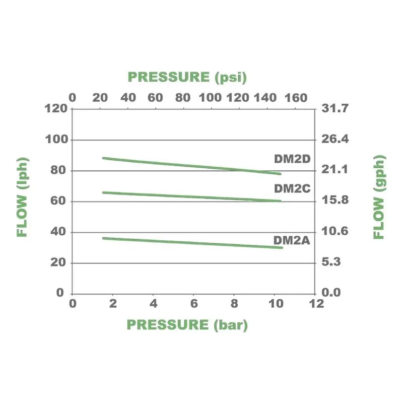 Performance chart illustrating the performance pump curves for the Pulsafeeder DM2A3FC GreenLine series. - view 5