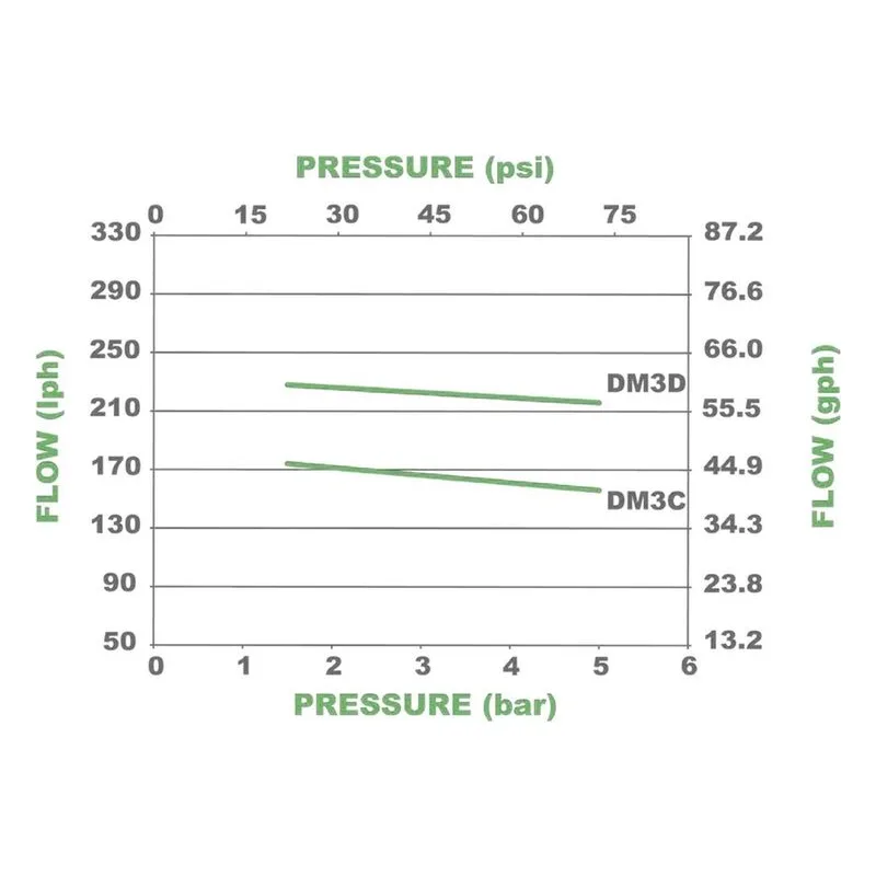Performance chart illustrating the performance pump curves for the Pulsafeeder DM3C3AG GreenLine series. - view 4