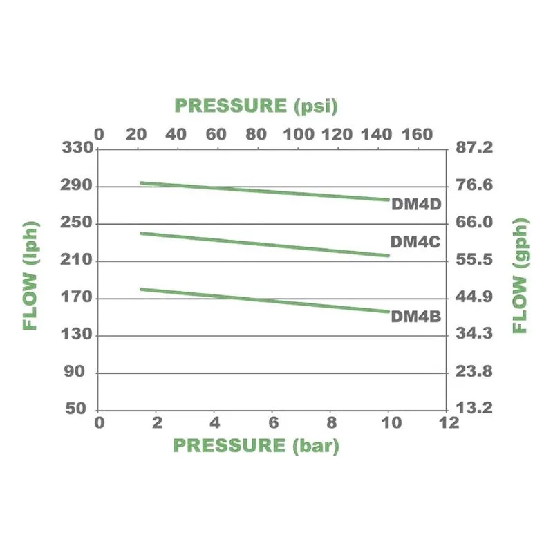 Performance chart illustrating the performance pump curves for the Pulsafeeder DM4CVFG GreenLine series. - view 5