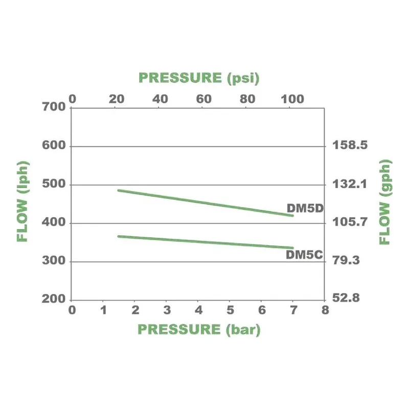 Performance chart illustrating the performance pump curves for the Pulsafeeder DM5D1AH-L GreenLine series. - view 5
