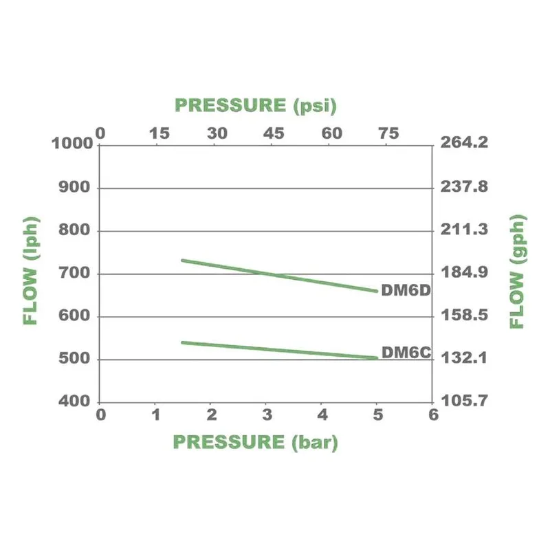 Performance chart illustrating the performance pump curves for the Pulsafeeder DM6C3AH GreenLine series. - view 4