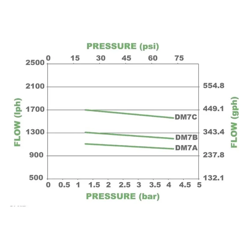Performance chart illustrating the performance pump curves for the Pulsafeeder DM7CVAH GreenLine series. - view 4