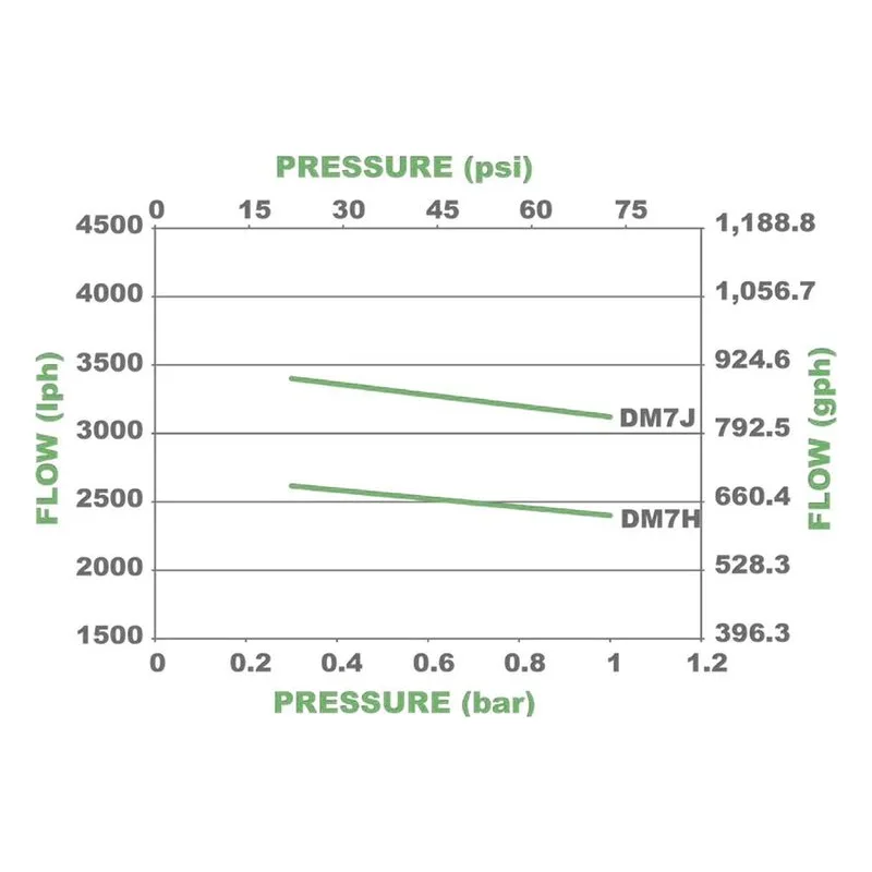 Performance chart illustrating the performance pump curves for the Pulsafeeder DM7H3FH GreenLine series. - view 6