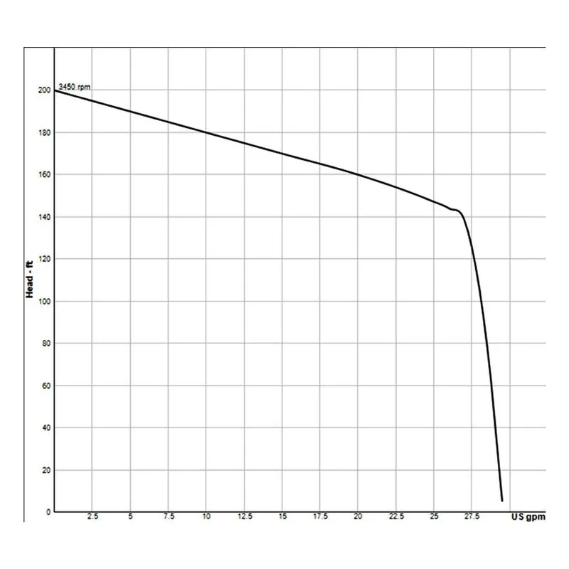 145028 Barnes 1.25" NPT Razor Submersible Two-Stage Grinder Pump Performance Curve - view 2