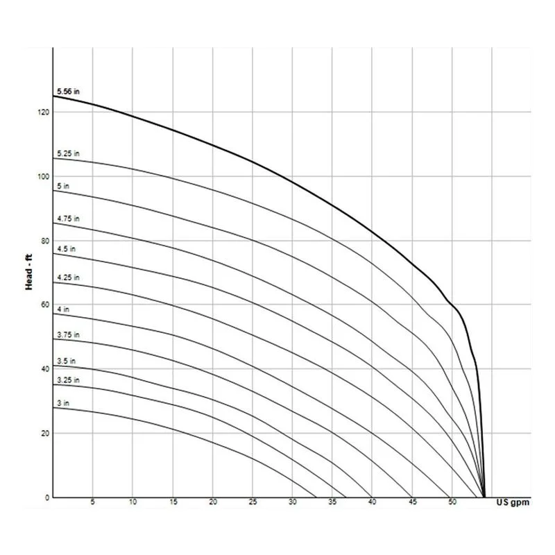 145350 Barnes 1-1/4" NPT, Vertical, Bolt-on Flange Razor Submersible Two-Stage Grinder Pump Performance Curve - view 2