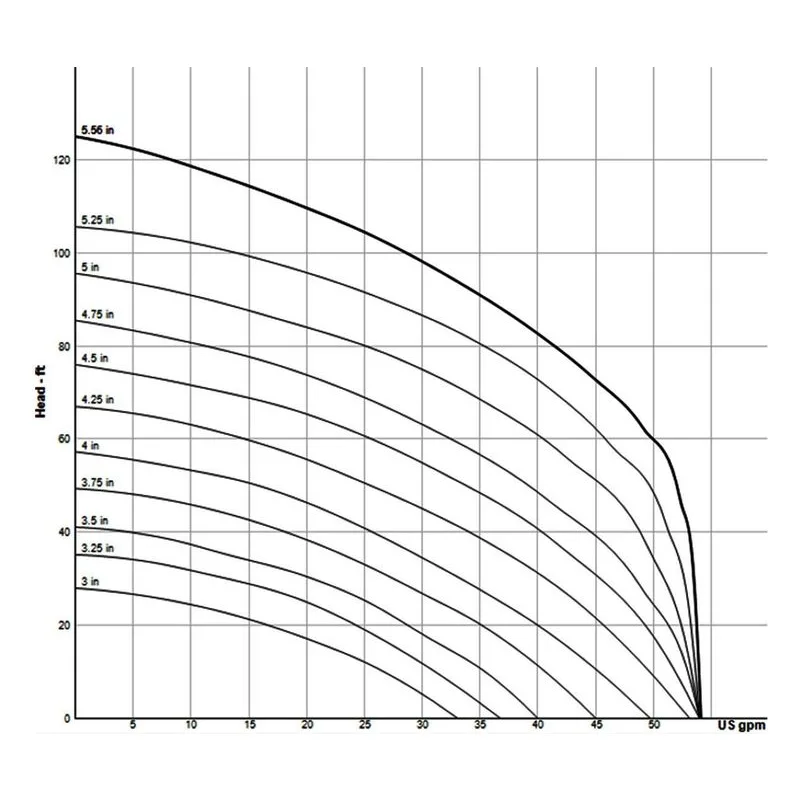 149196 Barnes 1.25" NPT Razor Submersible Two-Stage Grinder Pump Performance Curve - view 2