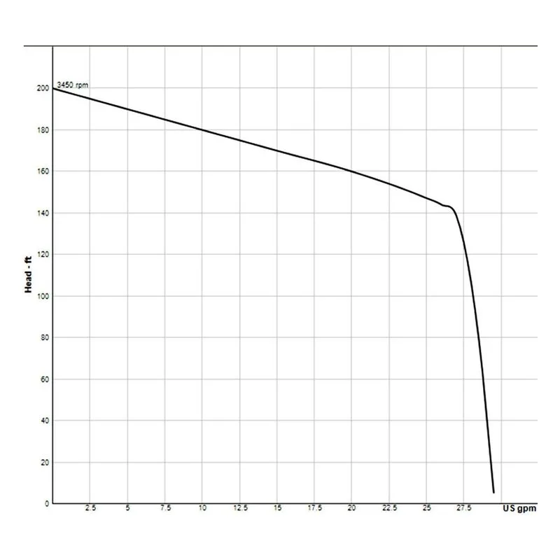 149200 Barnes 1.25" Razor Submersible Two-Stage Grinder Pump Performance Curve - view 2