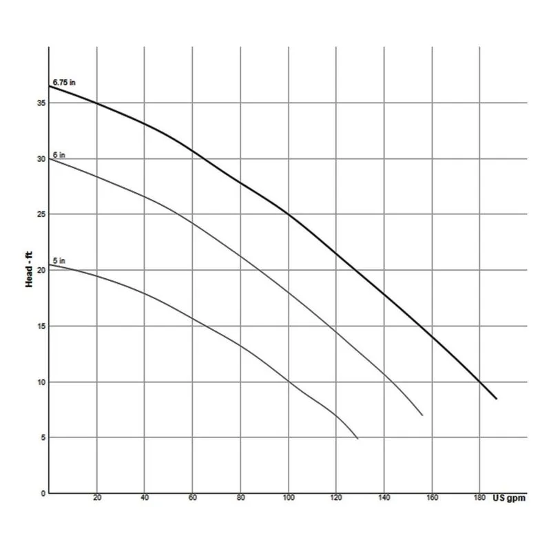104936A Barnes 2" NPT, Female, vertical, bolt-on-flange Sewage Ejector, 2SEV DS & L Vortex Double Seal Pump Performance Curve - view 2
