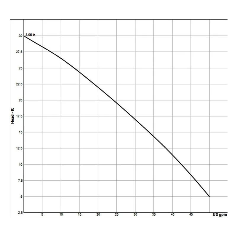 119610 Barnes 1-1/2" NPT, Female, vertical Submersible Sump, Effluent SP33 Solids Handling Pump Performance Curve - view 2