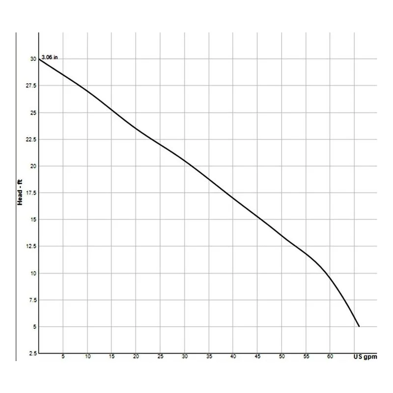 112877A Barnes 1-1/2" NPT, Female, vertical Submersible Sump, Effluent SP50 Solids Handling Pump Performance Curve - view 2