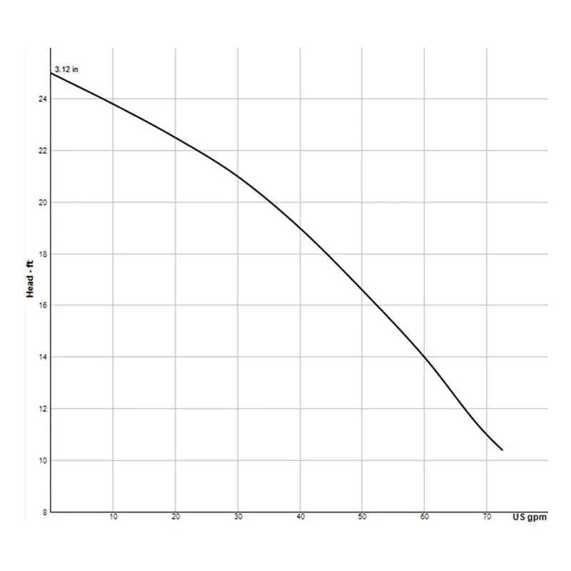 101293C Barnes 2" NPT, Female, vertical Submersible Sump, Effluent SEV412 Sewage Ejector Pump Performance Curve - view 2