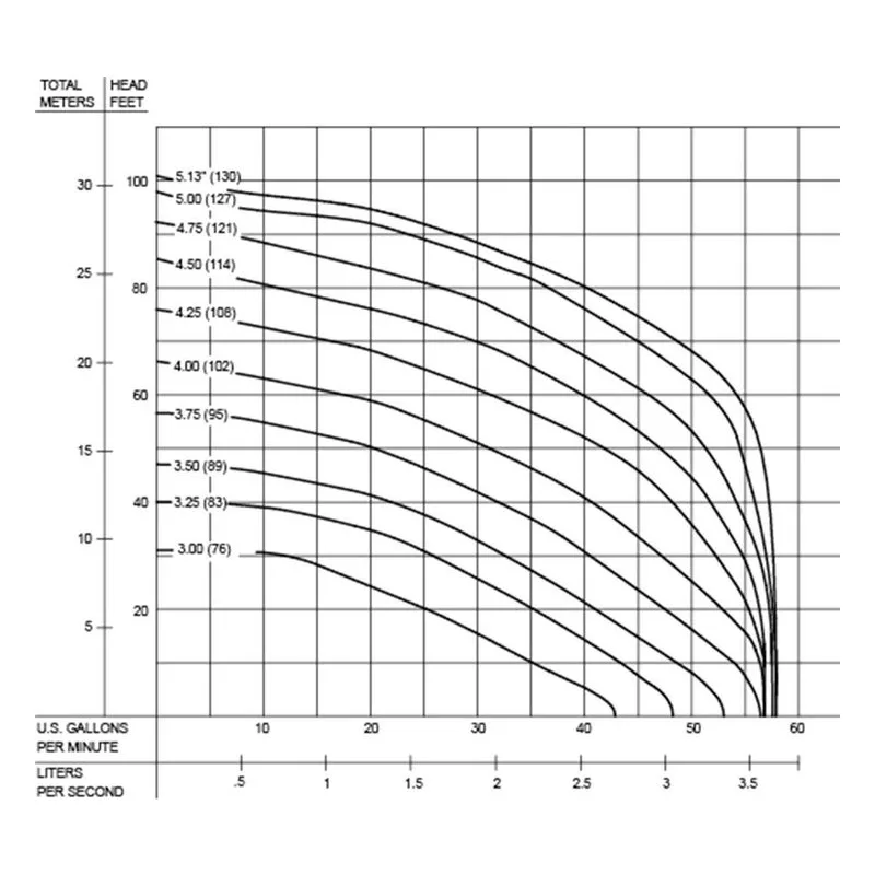 110651NC Barnes 1-1/4" NPT, Vertical, bolt-on flange Submersible Grinder Recessed Vortex OGVF Pump Performance Curve - view 2
