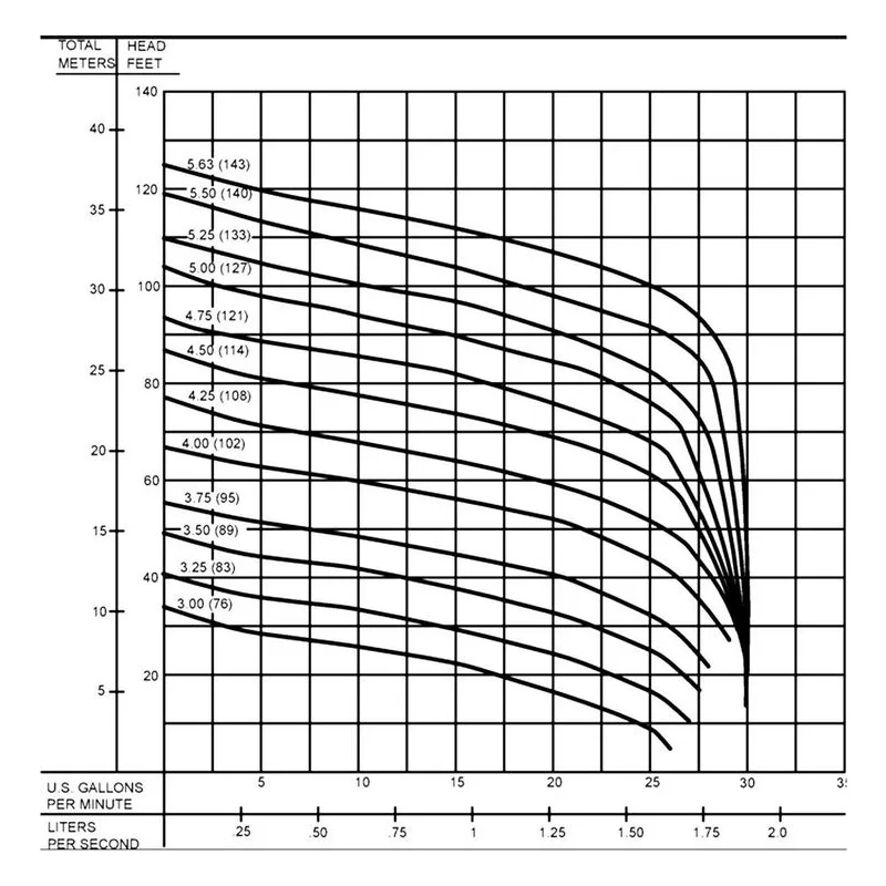 130724 Barnes 1-1/4" NPT, Vertical, bolt-on flange Submersible Grinder Recessed Vortex OGVF Pump Performance Curve - view 2