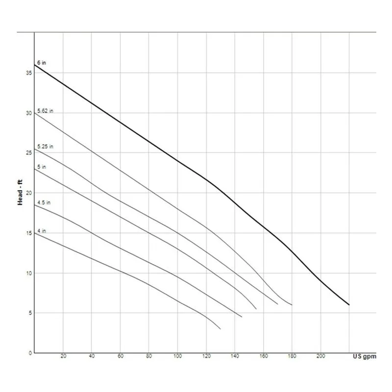 104888C Barnes 2" NPT, Female, Vertical, Bolt-on Flange Sewage Ejector Spherical Solids Handling SE Pump Performance Curve - view 2