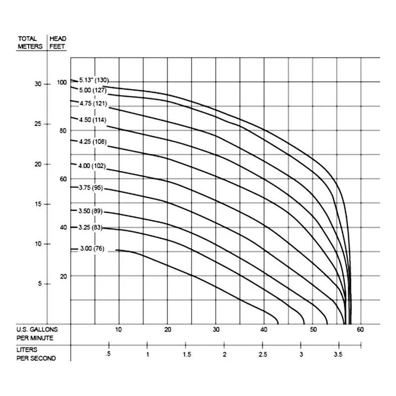 141460 Barnes 1-1/4" NPT, Vertical, Bolt-on Flange Submersible Grinder Recessed Vortex SGVF Pump Performance Curve - view 2