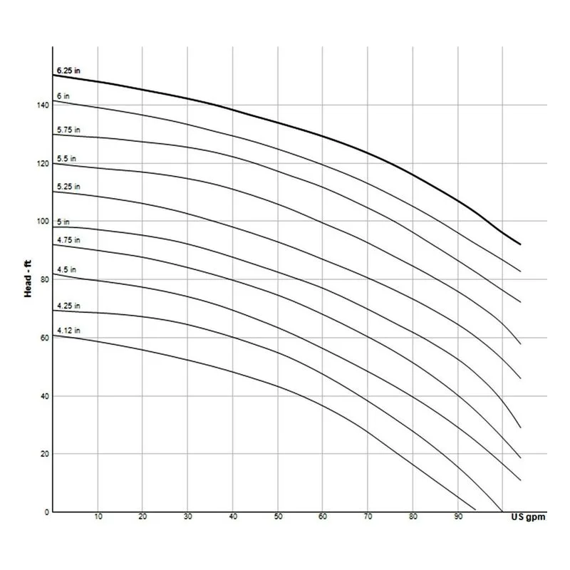 111617-50 Barnes 2" NPT, Vertical Submersible Grinder Recessed Vortex SGVF Pump Performance Curve - view 2