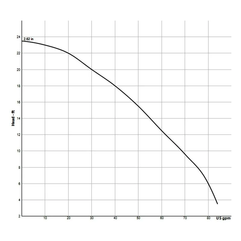 52075 Barnes 1-1/2" NPT, Female, vertical Submersible Sump, Effluent EP52 Sewage Ejector Pump Performance Curve - view 2