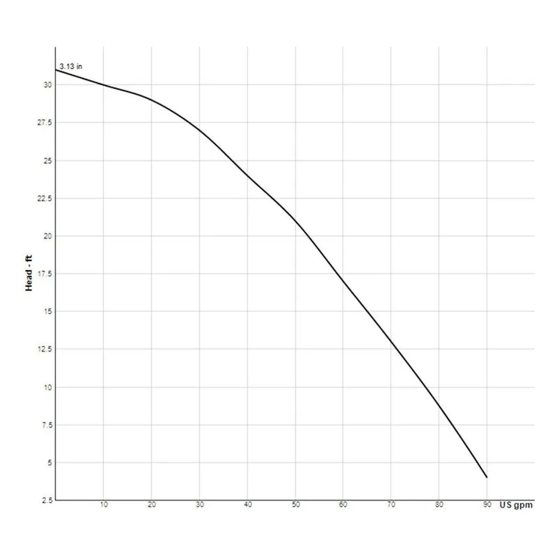 52074 Barnes 1-1/2" NPT, Female, vertical Submersible Sump, Effluent EP72 Sewage Ejector Pump Performance Curve - view 2