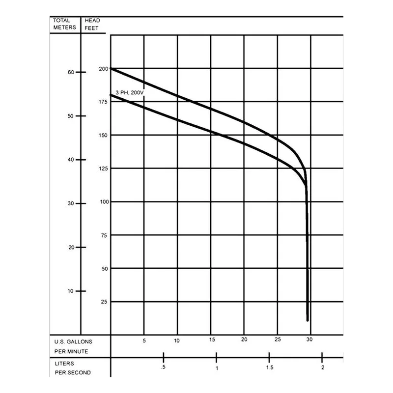 141461 Barnes 1-1/4" NPT, Vertical, Bolt-on Flange Submersible Grinder Recessed Vortex OGP Pump Performance Curve - view 2