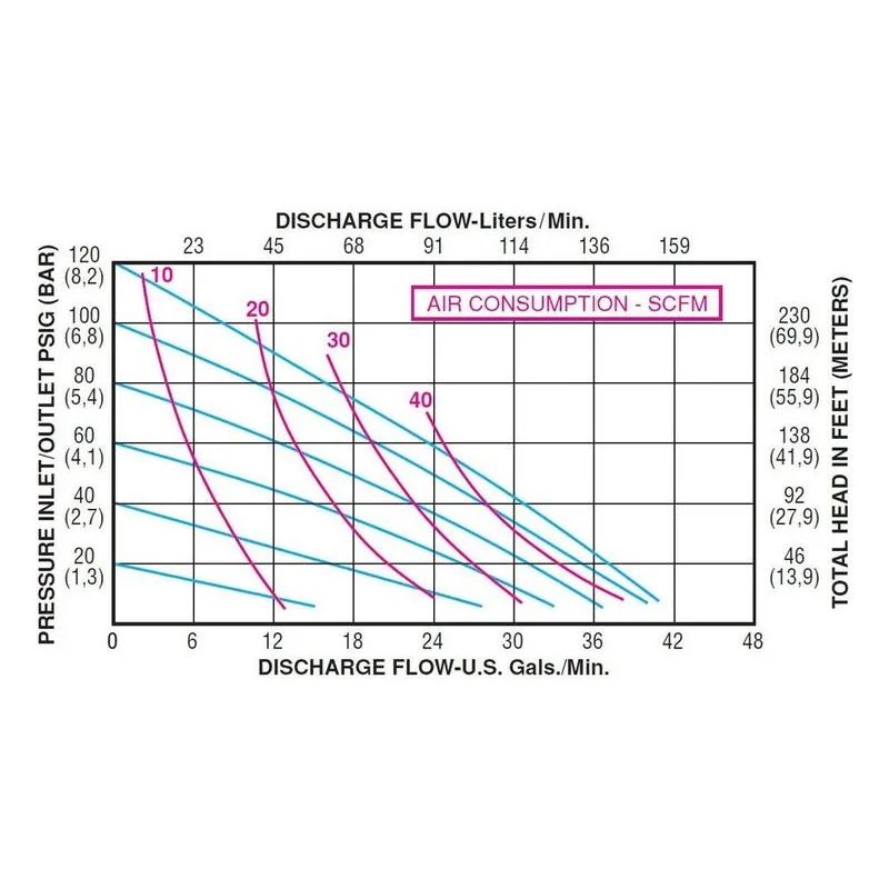 All-Pro A100-EPP-GNPN-S70 Plastic Non-Metallic Diaphragm Pumps. 1" Inlet, 1" Discharge Performance Curve Metrics. - view 2
