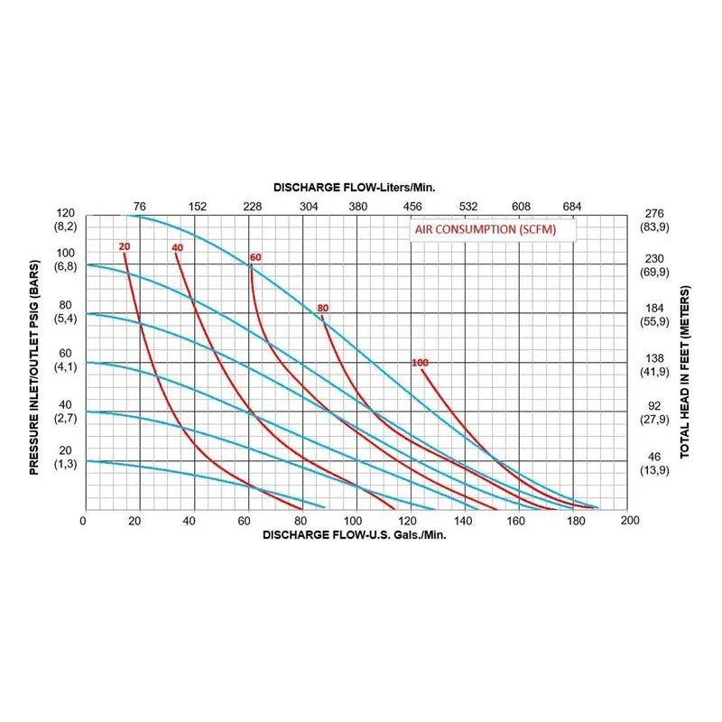 All-Pro A200-CA3-GN3N-B70 Metallic Diaphragm Pumps. 2" Inlet, 2" Discharge Performance Curve Metrics. - view 2