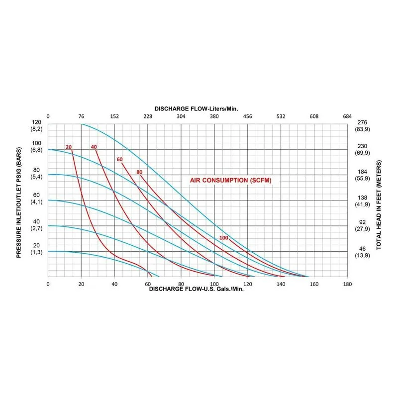 All-Pro A200-FPP-GNPN-S70 Plastic Non Metallic Diaphragm Pumps. 2" Inlet, 2" Discharge Performance Curve Metrics. - view 2