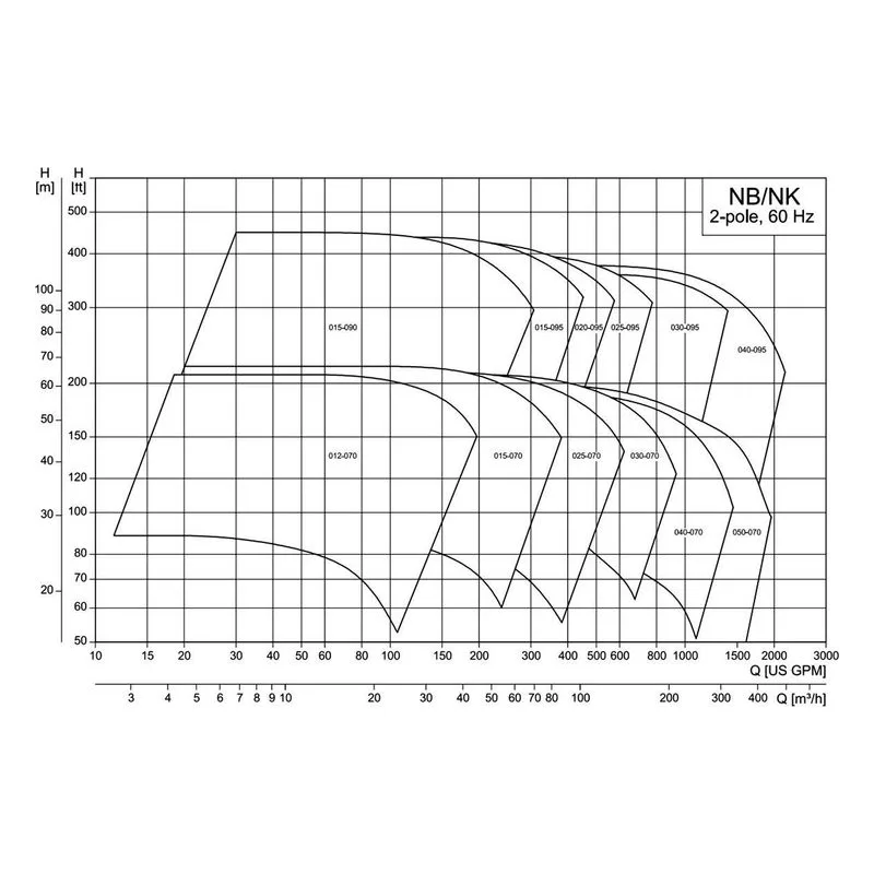 Performance curve chart for NK 015-095/7.48AG1G6S3ESBQQEPX2 25HP pump showing flow rate vs head pressure relationship - view 2