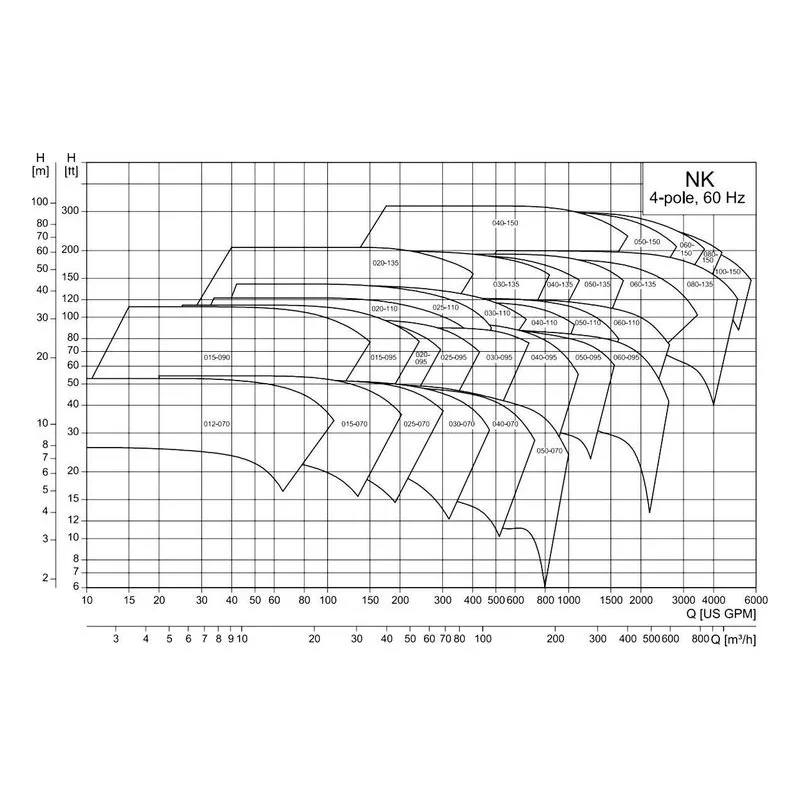 Performance curve chart for NK 020-110/9.92AA1G6S3ESBQQEMX4 10HP pump showing flow rate vs head pressure relationship - view 2