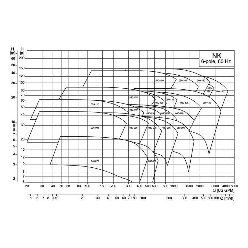 Performance curve chart for NK 060-135/9.80AA1G6S3ESBQQENY6 15HP pump showing flow rate vs head pressure relationship - view 2