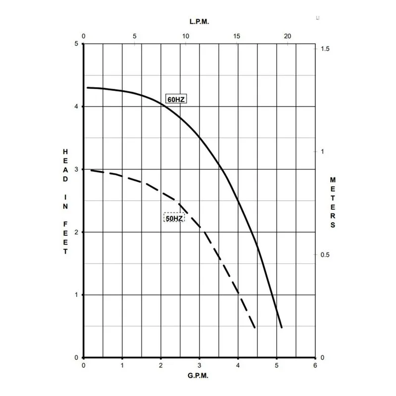 0809-0277-0200 March Pumps 809-BR-C 230V Performance Curve, 0.029 kW, 0.3 A, Broad Ocean Motor - view 2
