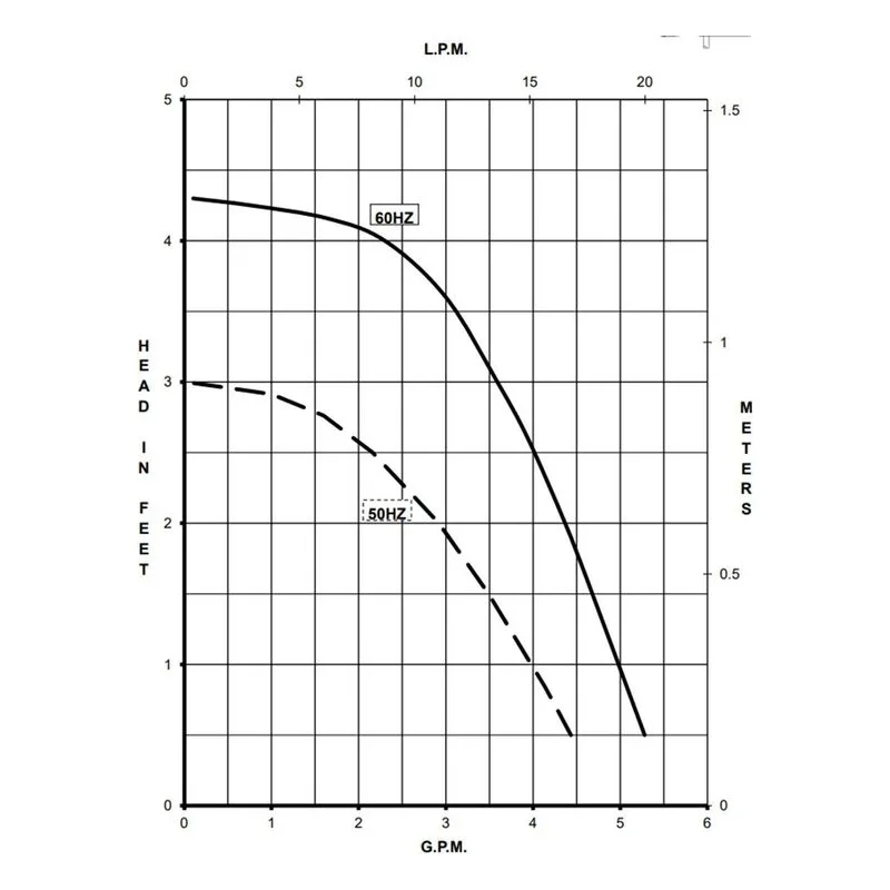 0809-0276-0100 March Pumps 809-PL-C 115V Performance Curve, 0.029 kW, 0.5 A, Broad Ocean Motor - view 2