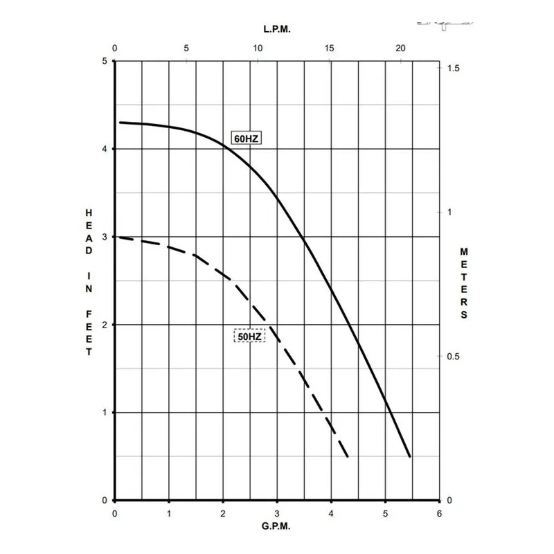 0809-0275-0100 March Pumps 809-SS-C 115V Performance Curve, 0.029 kW, 0.5 A, Broad Ocean Motor - view 2