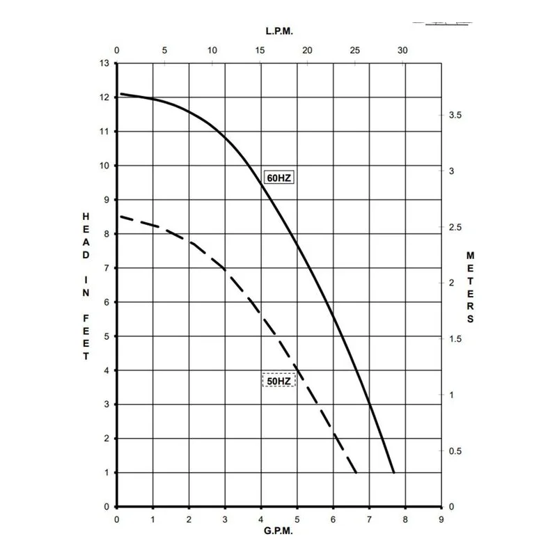0809-0259-0200 March Pumps 809-BR-HS-C 230V Performance Curve, 0.029 kW, 0.3 A, Broad Ocean Motor - view 2