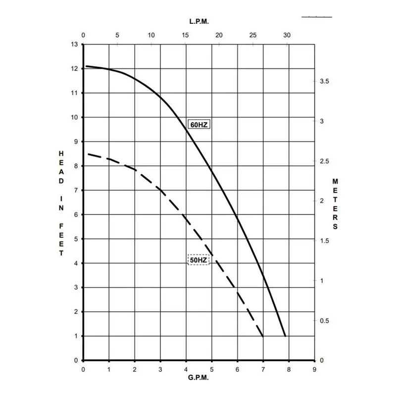 0809-0258-0200 March Pumps 809-PL-HS-C 230V Performance Curve, 0.029 kW, 0.3 A, Broad Ocean Motor - view 2