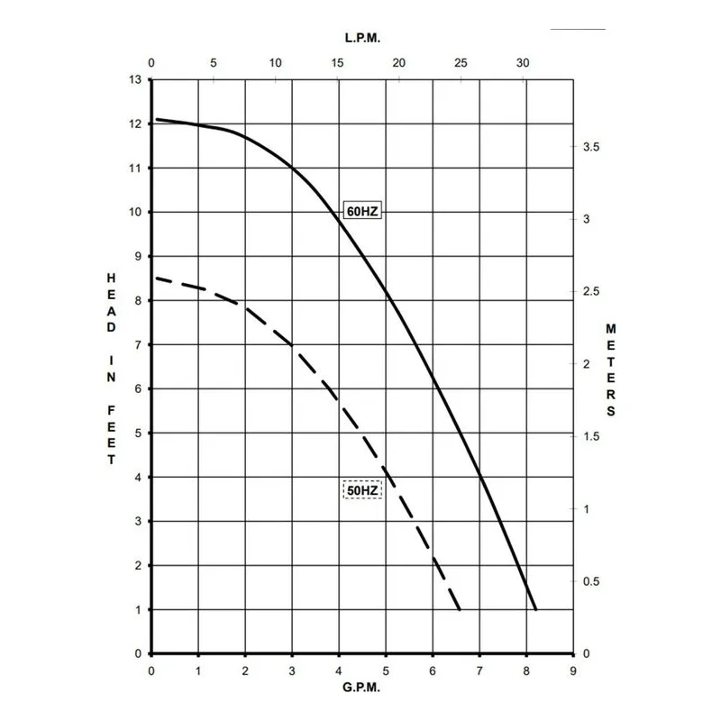 0809-0257-0100 March Pumps 809-SS-HS-C 115V Performance Curve, 0.029 kW, 0.5 A, Broad Ocean Motor - view 2