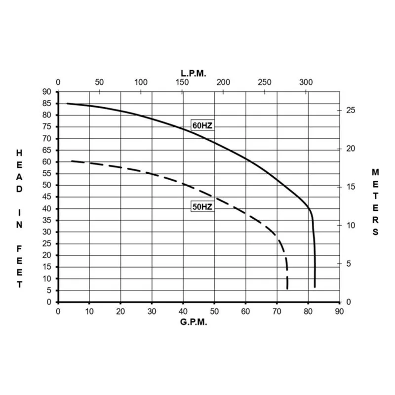 0156-0187-0100 March Pumps TE-7.5P-MD Performance Curve, 82 GPM (310 LPM), 60 PSI (4.1 Bar), Polypropylene Impeller - view 2