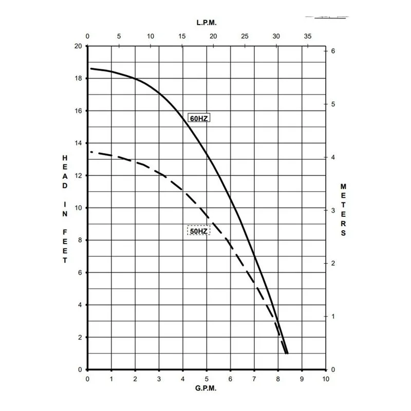 0809-0266-0200 March Pumps 815-PL-C 230V Performance Curve, 0.029 kW, 0.3 A, Broad Ocean Motor - view 2