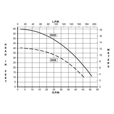 0155-0418-0100 March Pumps Flanged TE-7K-MD Performance Curve, 53 GPM (200 LPM), 75 PSI (5.2 Bar), Glass Filled Kynar Impeller