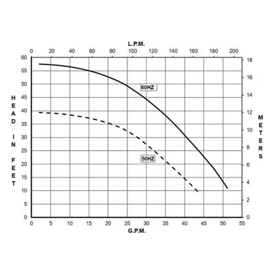 0155-0426-0100 March Pumps Flanged TE-7S-MD Performance Curve, 53 GPM (200 LPM), 200 PSI (13.7 Bar), 316 Stainless Steel Impeller