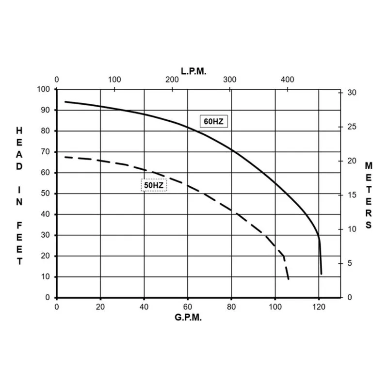 0157-0249-0100 March Pumps Flanged TE-8K-MD Performance Curve, 2.2 kW, 7.26/3.63 A, TEFC - Totally Enclosed Fan Cooled - view 2