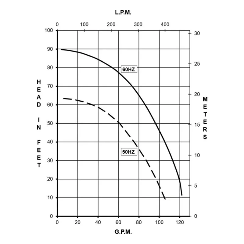 0157-0253-0100 March Pumps Flanged TE-8S-MD Performance Curve, 3.7 kW, 11.8/5.9 A, TEFC - Totally Enclosed Fan Cooled - view 2