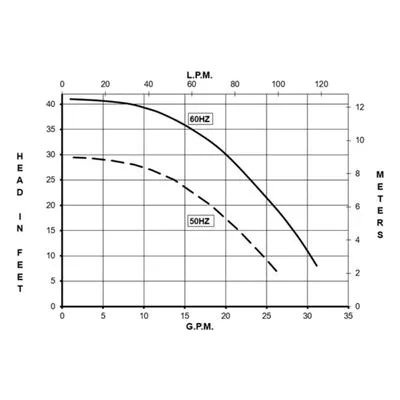 0151-0154-0100 March Pumps Flanged TE-5.5C-MD Performance Curve, 30 GPM (114 LPM), 50 PSI (3.4 Bar), Polypropylene Impeller
