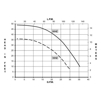 0153-0193-0100 March Pumps Flanged TE-6K-MD Performance Curve, 38 GPM (144 LPM), 50 PSI (3.4 Bar), Polypropylene Impeller