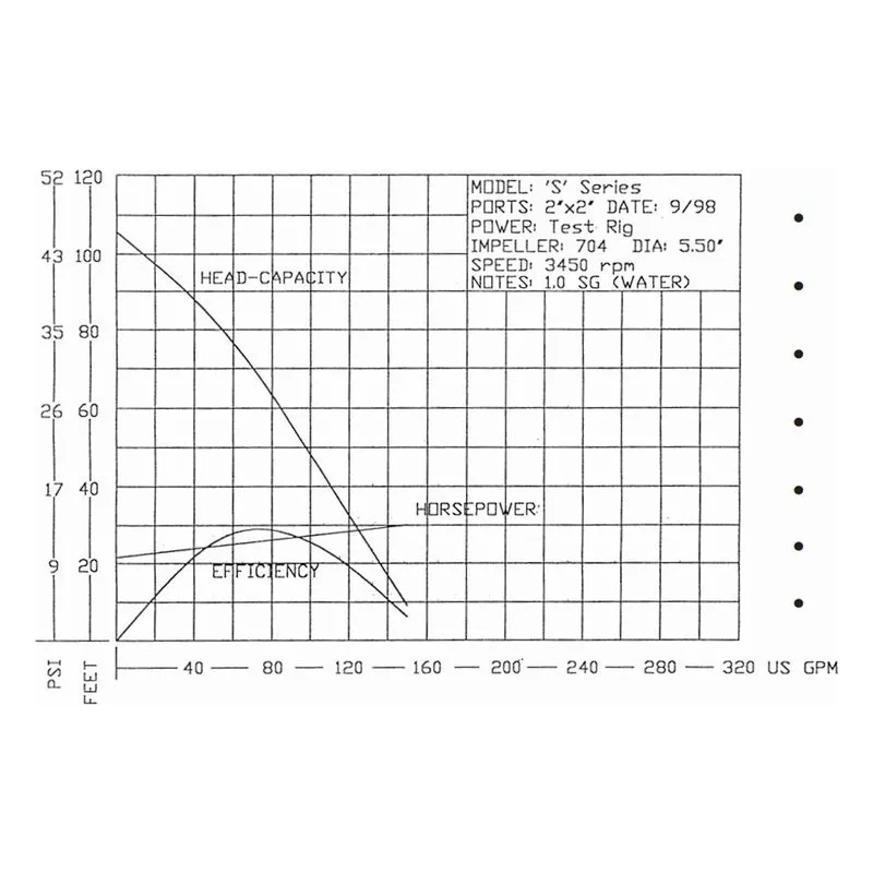 SE2PL E550 Pacer 3.5 HP (3-1/2 Horsepower), 2" NPT, 52 PSI, Briggs & Stratton 550 XR Pro Series Engine Performance Curve - view 2