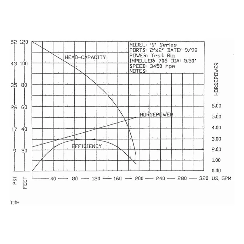 SE2UL E950 Pacer 6.5 HP (6-1/2 Horsepower), 2" NPT, 52 PSI, Briggs & Stratton 950 XR Pro Series Engine Performance Curve - view 2